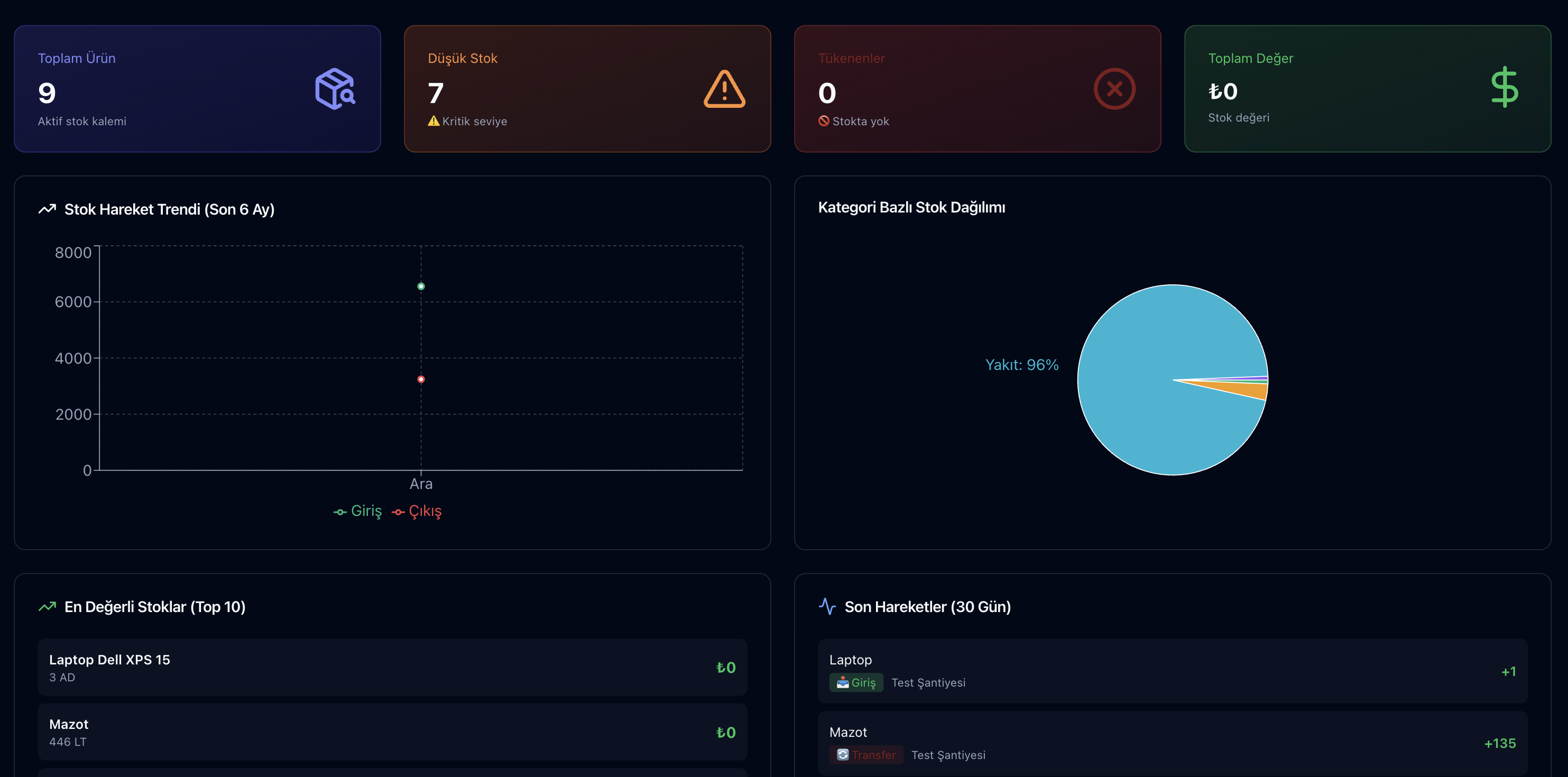 Parsek Envanter Yönetimi ve Stok Takip Sistemi
 Yönetimi